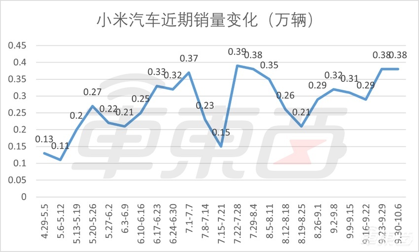 国庆黄金周销量榜出炉！理想累计交付冲击百万，小米再次杀到前四