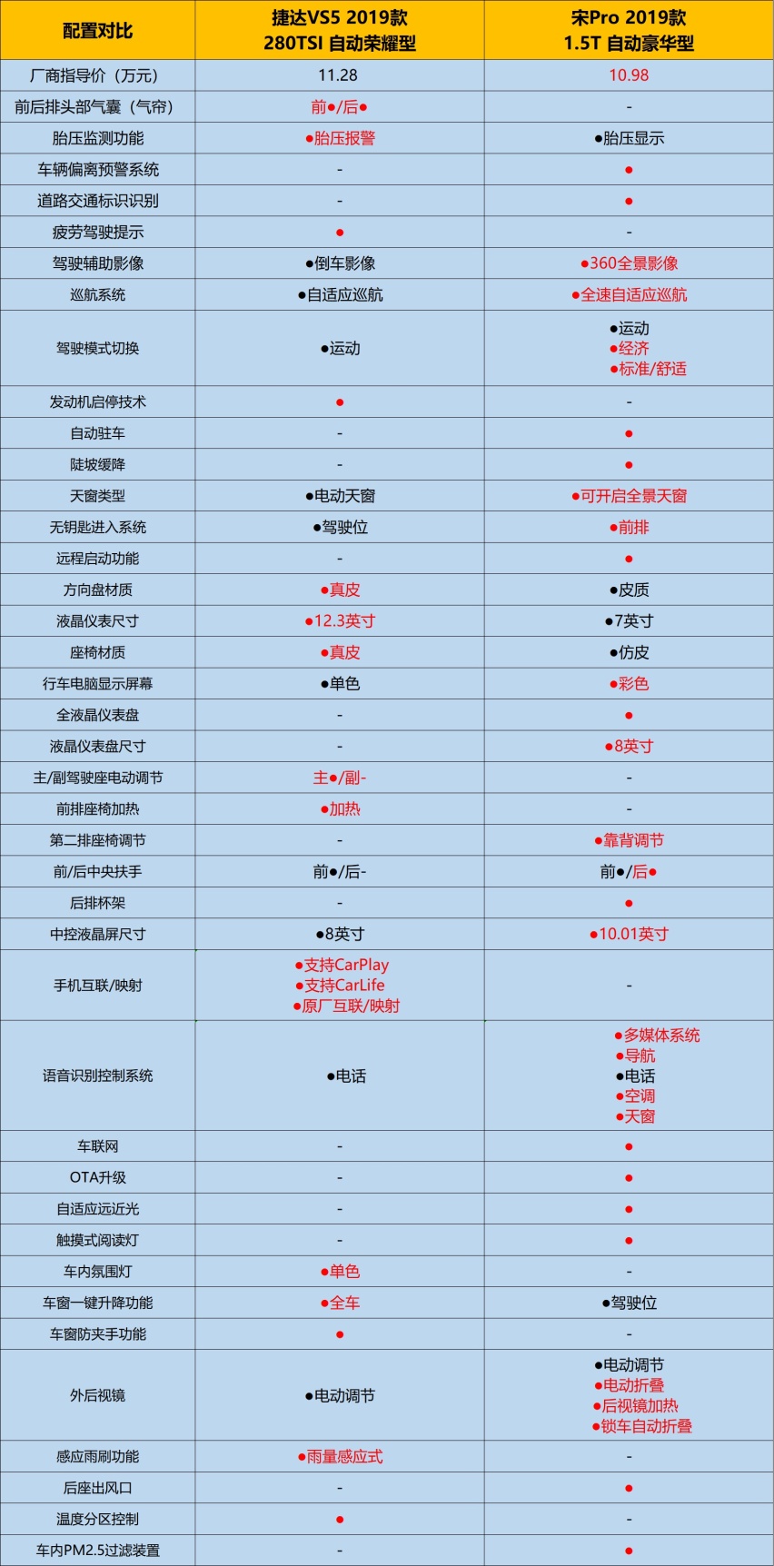大众基因加持的捷达VS5，能否挑落比亚迪宋Pro？