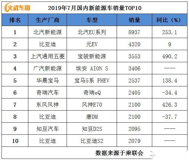 7月新能源销量排名出炉，整体市场罕见下滑，这10款车最受欢迎
