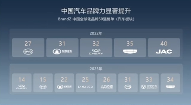 上半年中国新能源品牌持续走高！