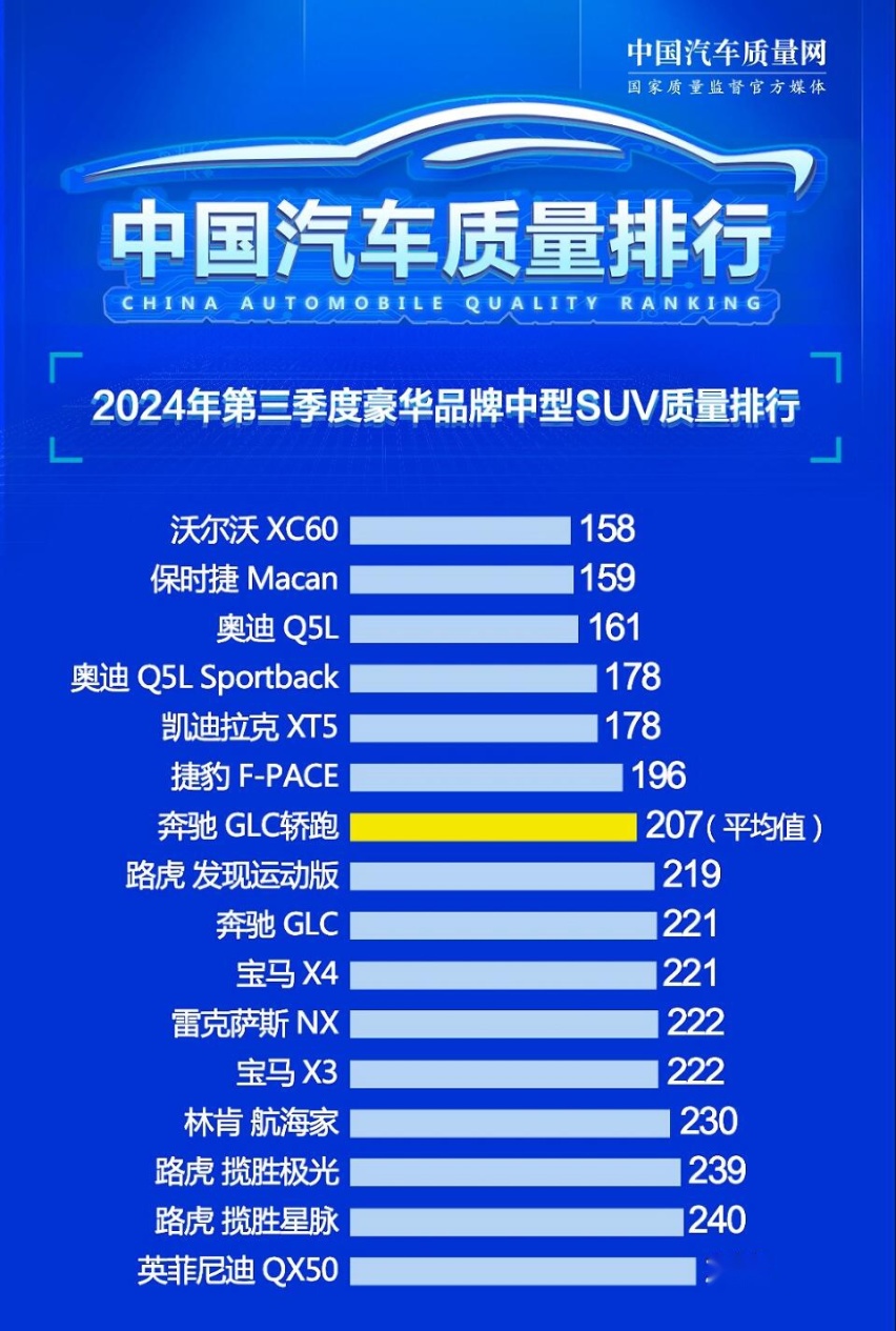 看好再买 豪华中型SUV质量榜单 奥迪Q5L第三 凯迪拉克XT5第五