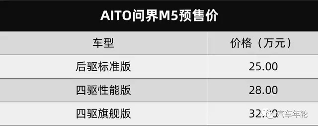 搭鸿蒙系统/续航超1200km，华为AITO问界M5预售25万玩跨界