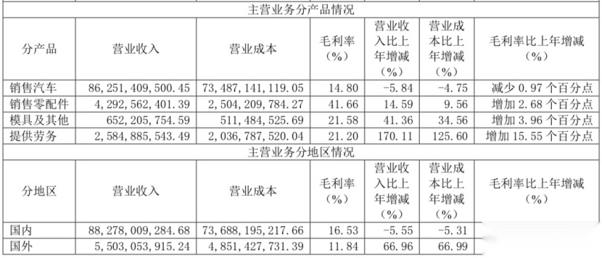 十问长城汽车：面对“德日联军”，SUV“老大”的烦恼有多大？