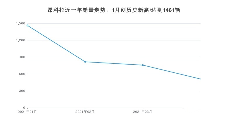 4月昂科拉销量达到509辆，占品牌总销量的0.72%