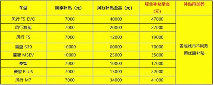“十亿补贴”真金白银，风行以旧换新玩真的，综合补贴最高超7万
