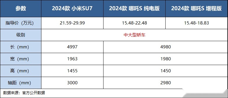 20万级新能源轿车咋选？除了小米SU7，还有哪吒S