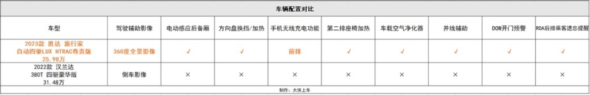 6座、四驱+中差锁止，买合资中型SUV给个不选胜达的理由！