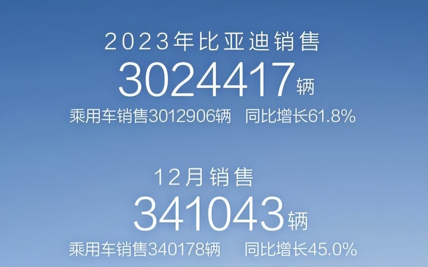 比亚迪没有画饼！300万销量目标超额完成，如何做到的？