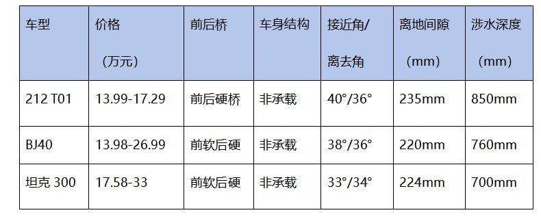 212 T01 15万级硬派越野 值不值得买？
