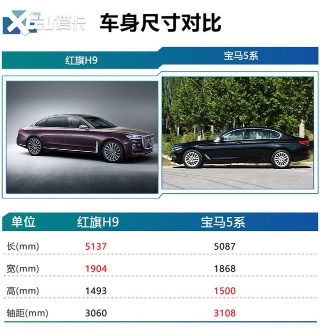 车身尺寸方面,红旗h9和宝马5系(参数|询价)相比,红旗h9的长宽高分别为