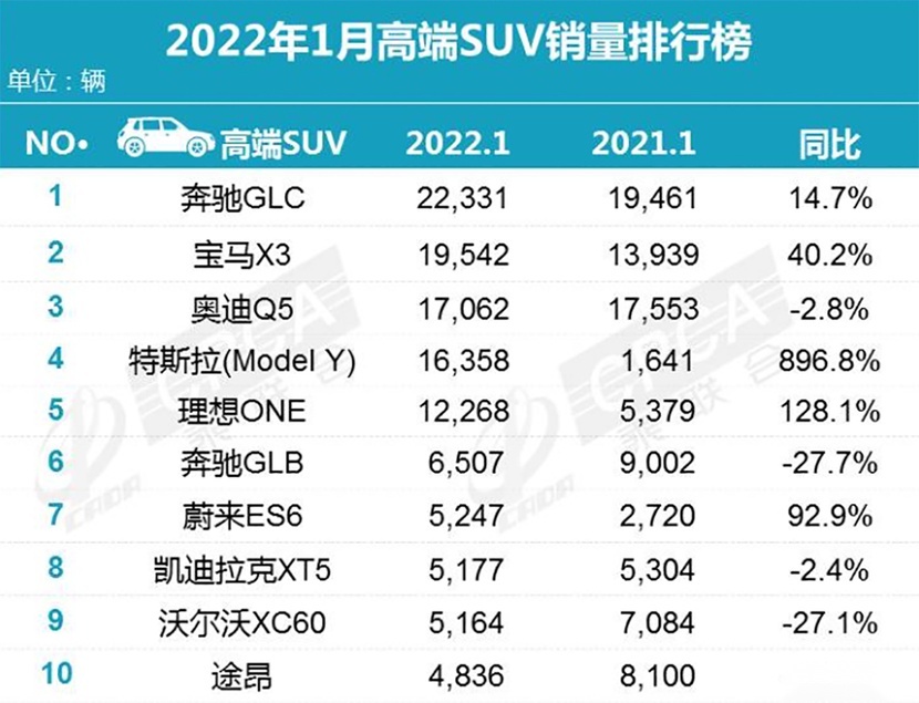 BBA力压Model Y，理想ONE再破万，1月高端SUV销量