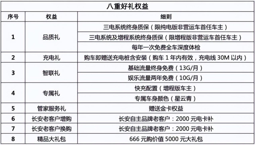 长安深蓝来了波跳楼价！购车综合补贴4.2万，快去抢车！