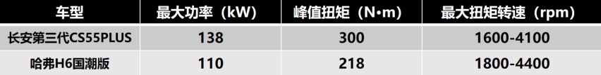 年轻人选家用SUV，长安第三代CS55PLUS与哈弗H6，谁更值得买？