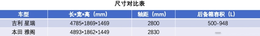 11.39万起的吉利星瑞超值？豪车动力尺寸越级 但使用不轻松