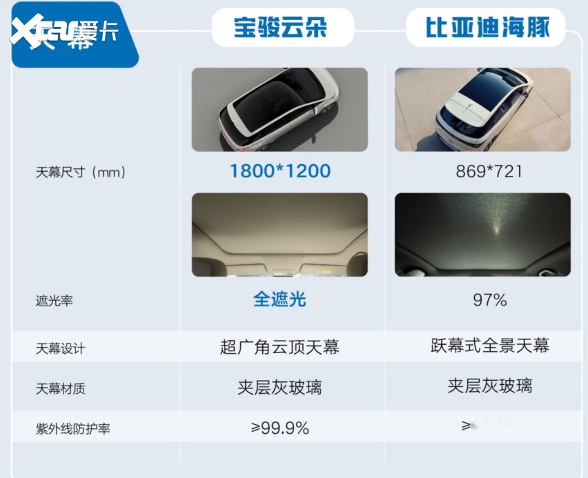 “史诗级”新车！宝骏云朵不到12h订单超3000，现在还送上海绿牌