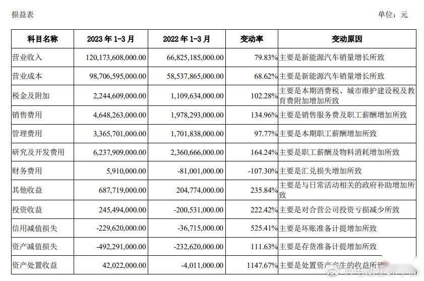 一季度单车利润大跌？比亚迪：逗你玩