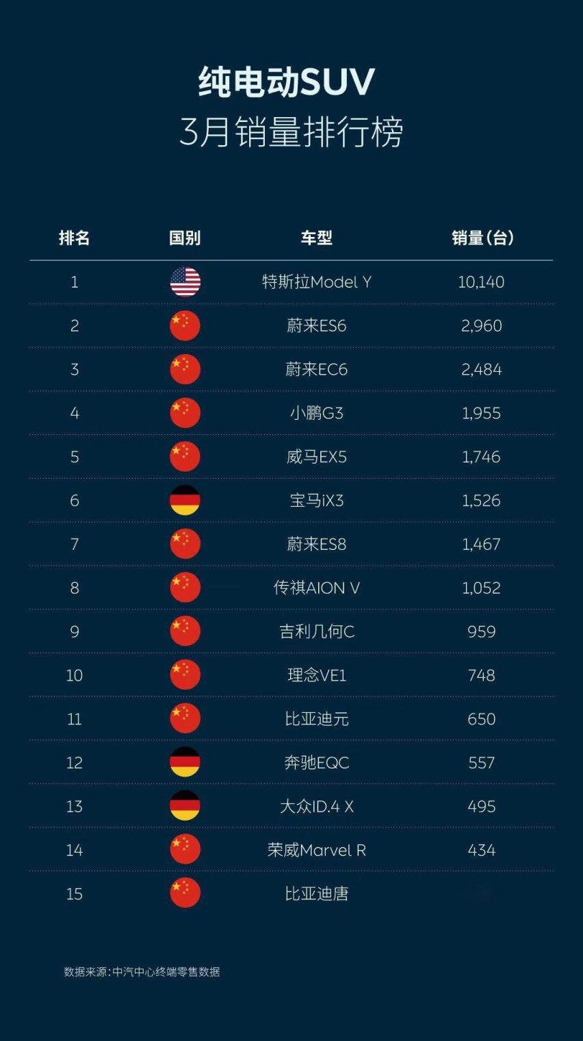 高端品牌Q1销量 特斯拉仅次于BBA 蔚来激增420％