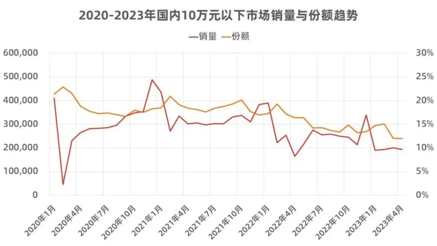 10万以下车子卖不动了？2023年销量 一个惨字