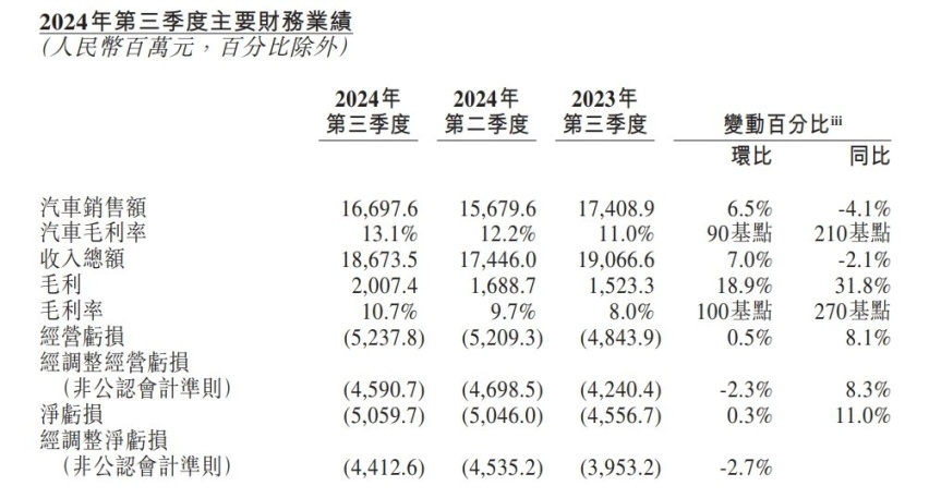 2026年实现盈利？蔚来很难