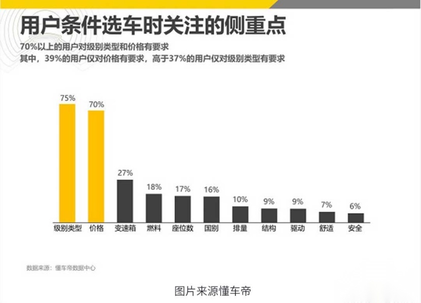 同样是中国特供车，有的年销50万辆，有的才10万辆？