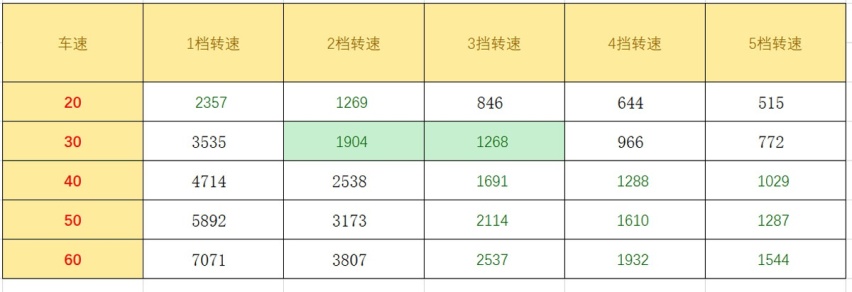 手动挡车，用五档行驶，转弯减速该怎么挂挡？