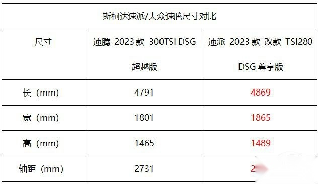 一台错过悔三年的车 斯柯达速派这么香！