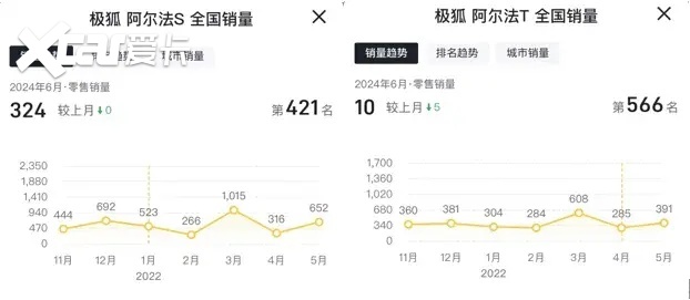 阿尔法T/阿尔法S制动液存渗漏安全隐患，被动召回共计3418辆