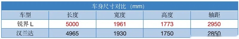 30万全家出游还选汉兰达？我找到买锐界L的N个理由