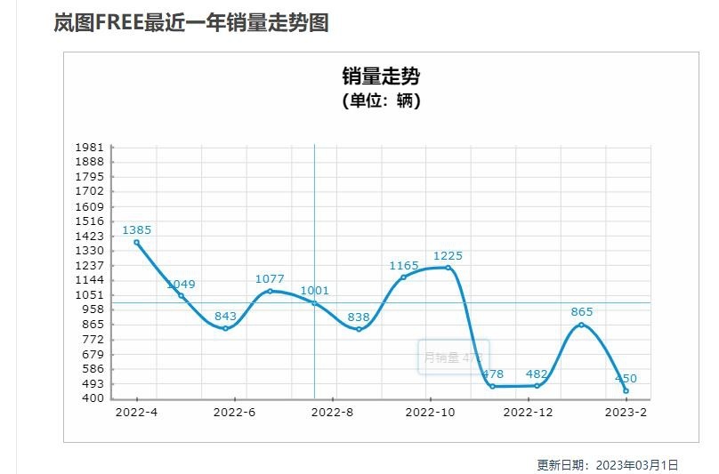 销量持续走低，岚图突围谈何易？