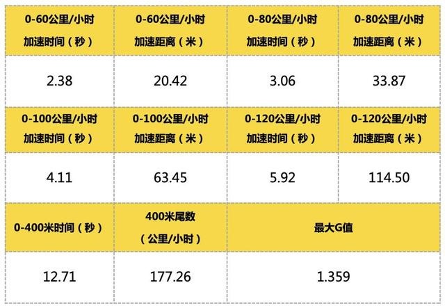 沃尔沃全新S60专业测试横评—直线加速&制动