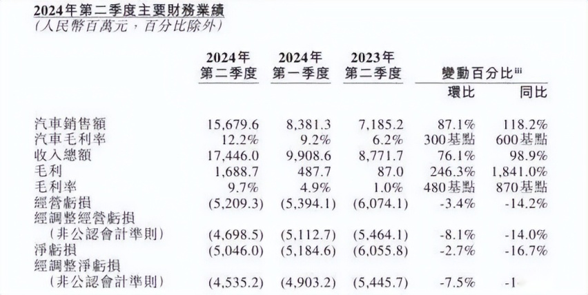 营收大涨、乐道爆单，蔚来走在起飞的路上