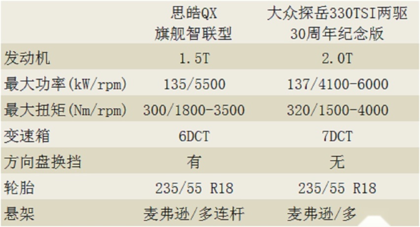 思皓QX对比探岳，你会发现多少意外？