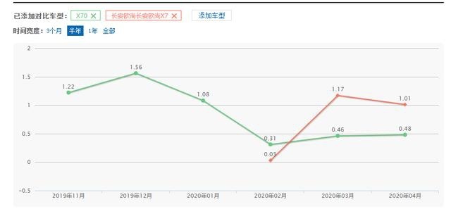 奇瑞真是造一个跨一个？捷途连续三月跌跌跌，要"凉"？