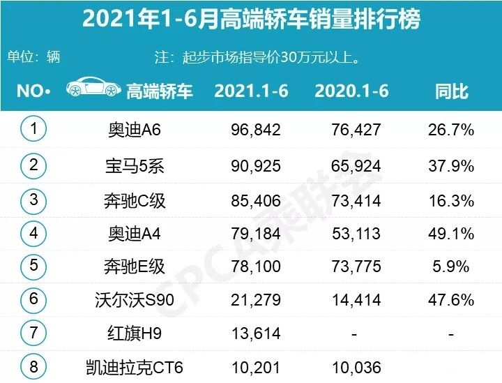 1-6月份高端轿车销量排行榜，奥迪A6L与宝马5系均破9万辆！