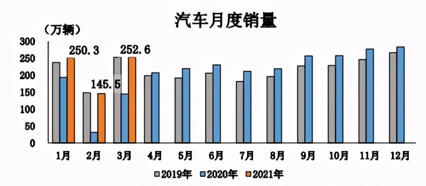 江湖说｜喜忧参半 第一季度汽车销量数据解读