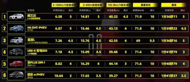 性能之王的威兰达PHEV 让你尝到混动车型真正的甜头