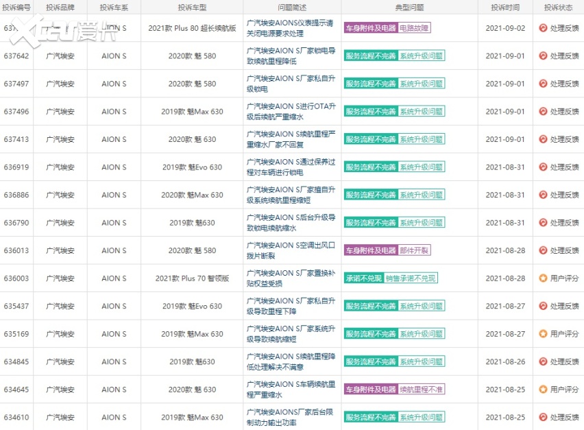 8月汽车投诉榜出炉，第一名激增189次投诉，宋PLUS因提不到车上榜！