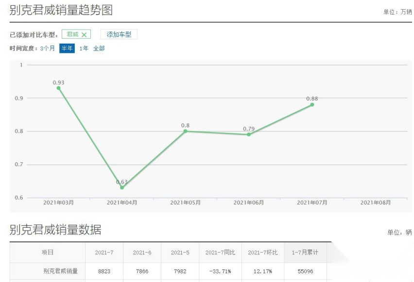 7月销量下滑超3成，别克君威表现不佳，质量差或是主因！