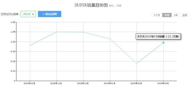 表面销售数据增长，背后价格体系崩溃！沃尔沃复兴之路还有多远？
