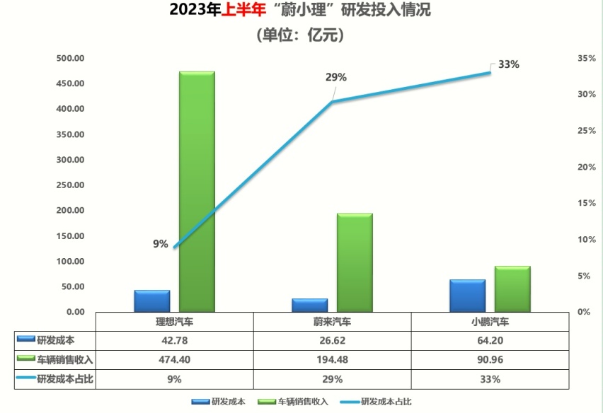 蔚小理Q2财报：单季度286亿元营收，谁在收割市场？