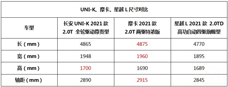 手持相同预算，UNI-K、摩卡、星越L，我们应该选哪款？