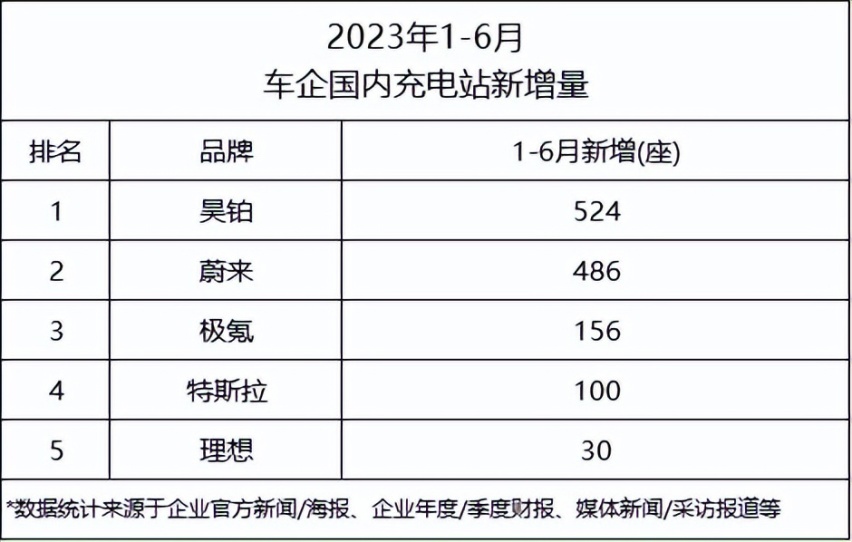 补能成高端品牌新战场，昊铂半年投入运营超500站