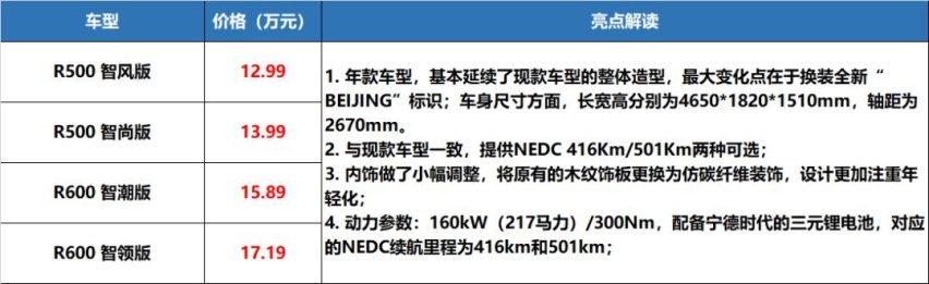 思域上两厢，几何C开卖，新车不多，看点不少