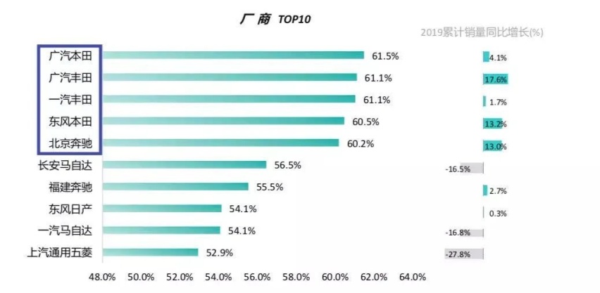 合资谁最保值？这个汽车品牌保值率达61.5%！