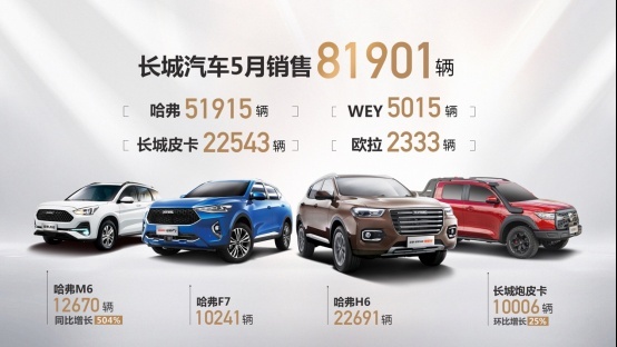 再攀高峰！长城汽车5月销售81901辆 同比大涨31%