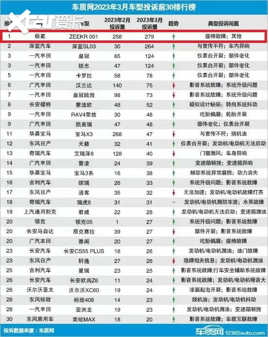 投诉榜排第1极氪001被曝座椅鼓包、电动门失37000gcom威尼斯灵为集中缺陷(图2)