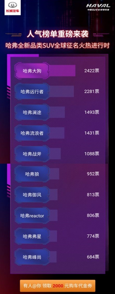 响应网友呼声，开创新细分市场，哈弗大狗市场瞻望