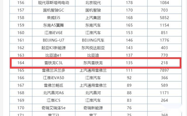 俩月卖了218台，造型难以接受，雪铁龙C3L上市即宣告失败