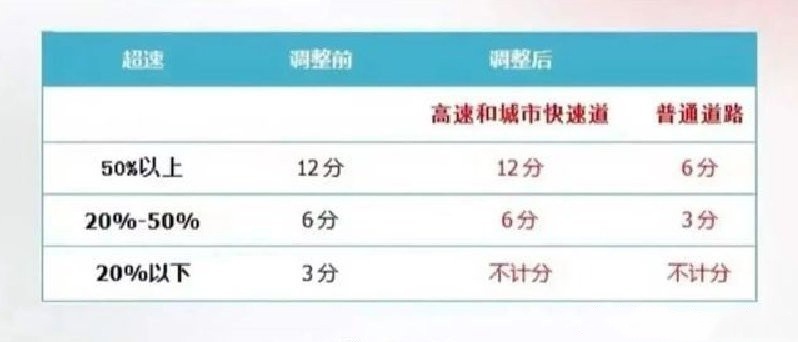 4月1日开始，超速20%也不扣分，不罚款了？