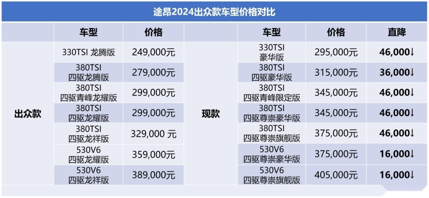 上汽大众途昂出众款24.9万起 豪华大七座SUV惊现新“卷王”